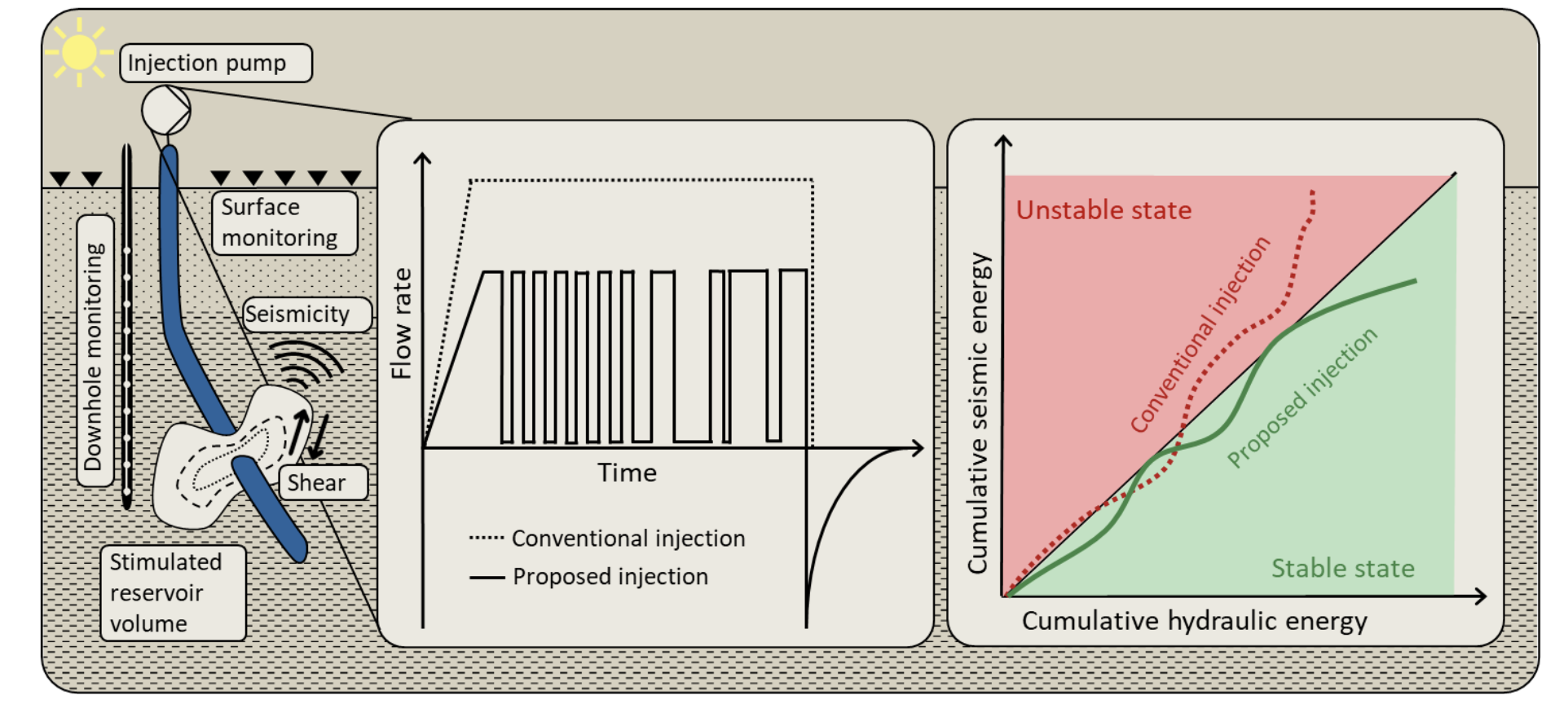 Three-panel diagram of UPLIFT's adaptive hydraulic stimulation approach: real-time seismic monitoring (left), the stimulation protocol with flowback or shut-in adapted to seismic risk (middle), and the optimisation strategy for maximising hydraulic energy input while responding to critical seismicity (right).